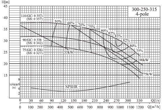  характеристики насоса cnp NIS300-250-315/75SWH консольний моноблочний відцентровий насос 